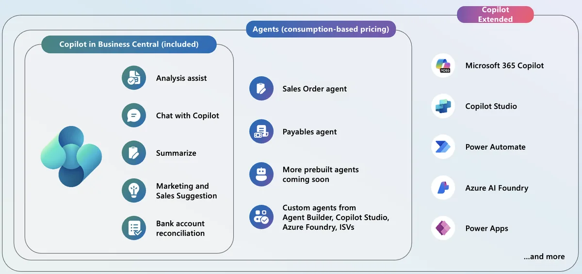 Microsoft Copilot, l’assistant IA intégré à Microsoft 365