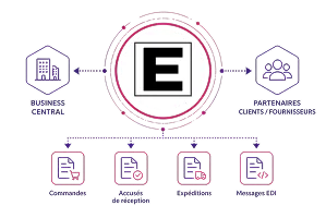 Edifact : automatisez vos échanges EDI directement dans Business Central