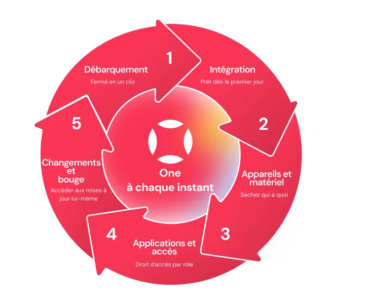 Qu'est-ce que Factorial IT ? La plateforme de gestion IT connectée aux RH