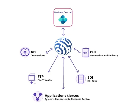 Jarvis : API, PDF, FTP et EDI connectés à Business Central